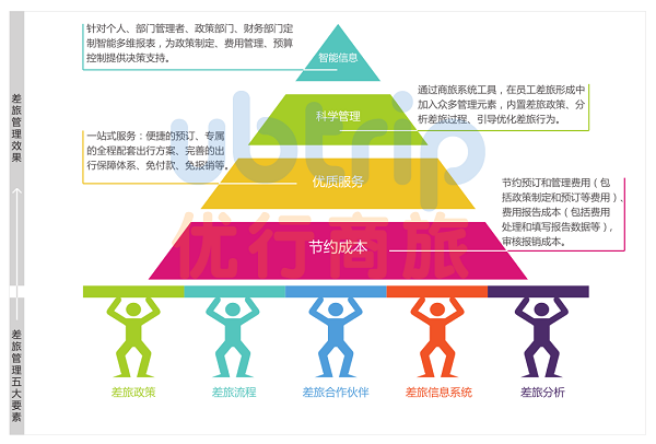 優(yōu)行商旅 公司的“金礦”——企業(yè)差旅管理